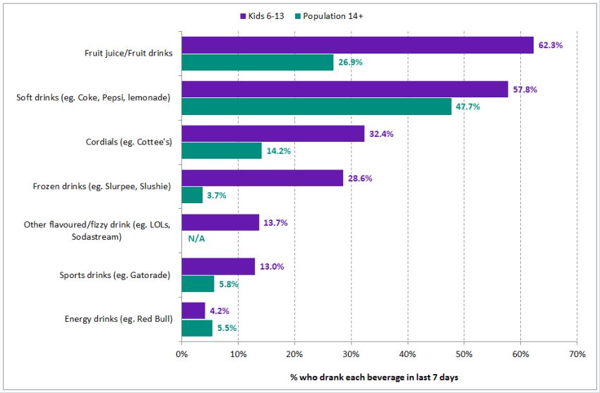 Aussies' cordial consumption declines - Inside FMCG