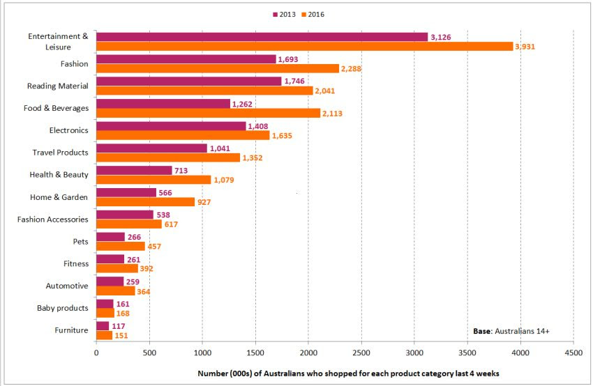 online-shopping-categories-chart