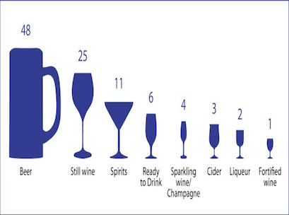 The 100-glass breakdown: number of glasses of each alcoholic beverage consumed per 100. (Source: Roy Morgan Single Source (Australia), January–December 2015 (n=15,676). Base: Australians 18+)