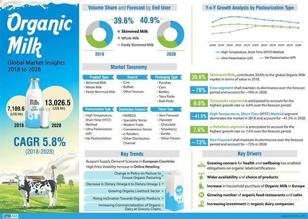 Organic Milk