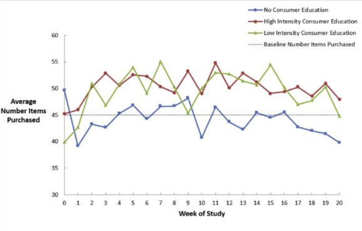 Figure 2: Average Items Purchased