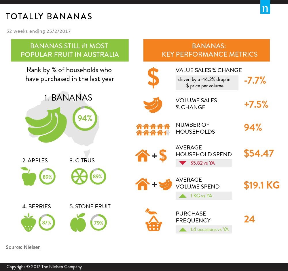 banana research