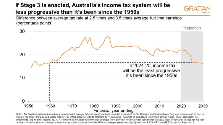 Stages 1 and 2 of the tax cuts should pass. But Stage 3 would return us ...